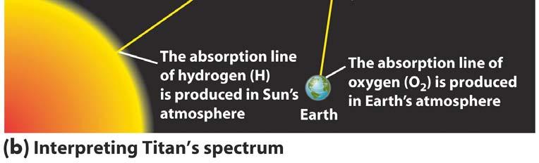 For example: Titan s atmosphere is