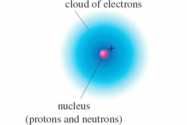 The Stuff That Makes Atoms negatively charged positively