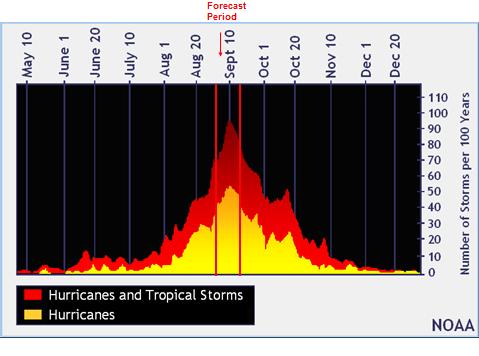 Atlantic hurricane season.