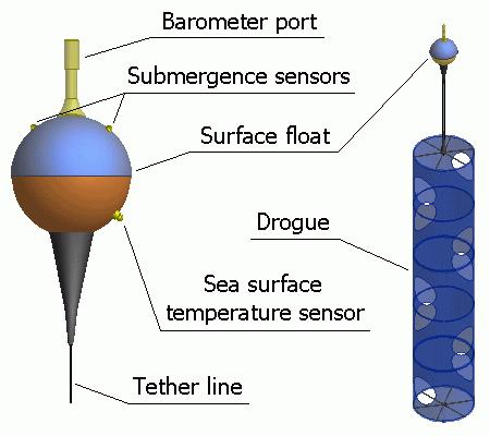 SAWS: Drifting Weather Buoys Maintain a global 5x5 degree array of