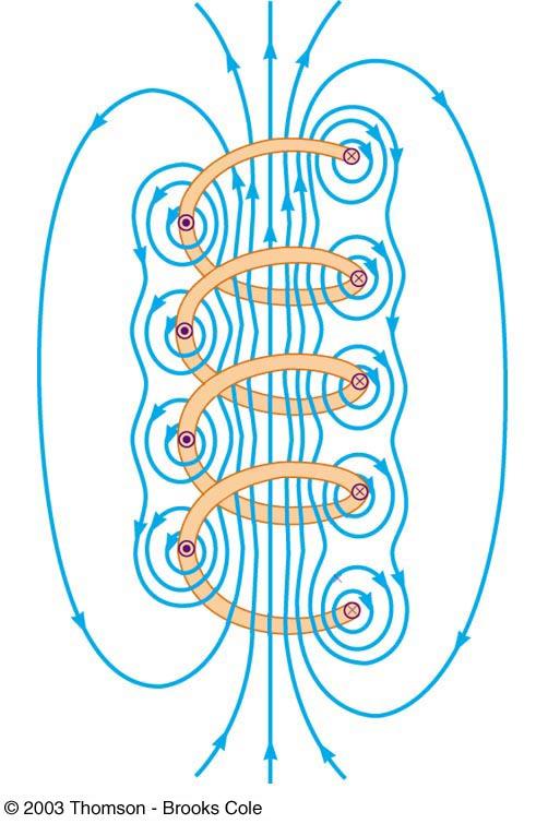 Magnetic Field of a Solenoid If a long straight wire is bent into a coil of several closely spaced loops, the resulting