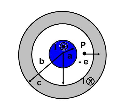 28. A solid conductor with radius a is surrounded by a tube with an inner radius b and outer radius c.