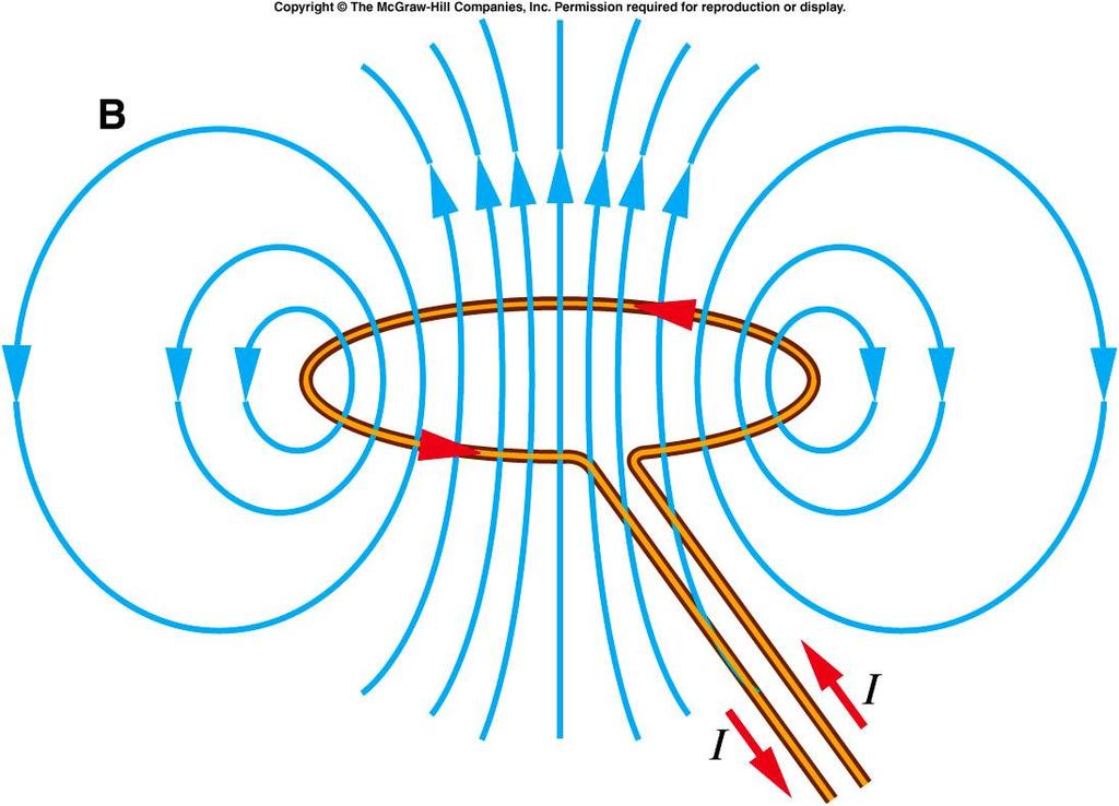 There are several common types of magnetic field generated by electric current depending on the shapes of the wires in which current is