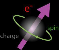 The effect of magnetism originates from the motion of