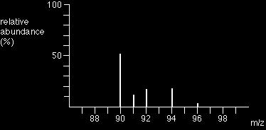 The diagram below shows the mass spectrum for different isotopes of zirconium: Isotope Relative abundance