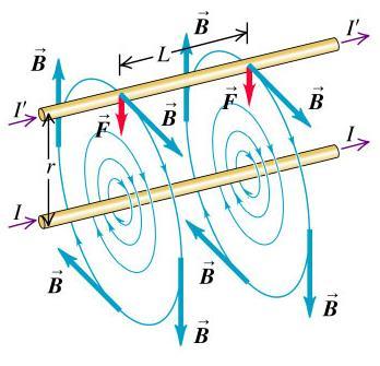 Magnetic Force etween Two Parallel Conductors f two long current carrying wires are placed parallel with each other, they will interact via magnetic forces The force on wire 1 is due to magnetic