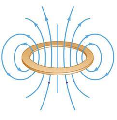 Sources of Magnetic Fields Circular loop of current.