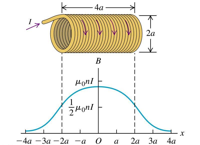 Sources of Magnetic Field Solenoid field using Ampère s Law Consider a cross-sectional view of a tightly wound