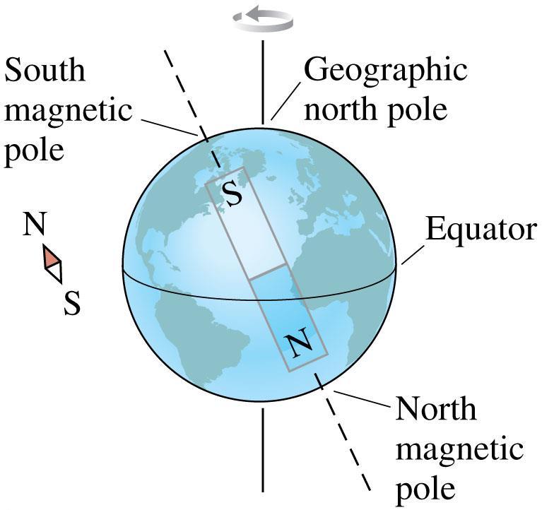Magnetic Field Example: Earth s Magnetic Field The Earth s geographic north pole is closed to a (slowly migrating) magnetic south pole The Earth s magnetic field resembles that of a huge bar magnet