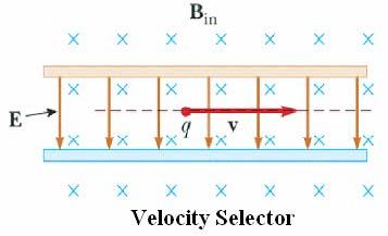 Application: The Velocity Selector F F electric magnetic qe qvb Magnetic force is up But the electric force is