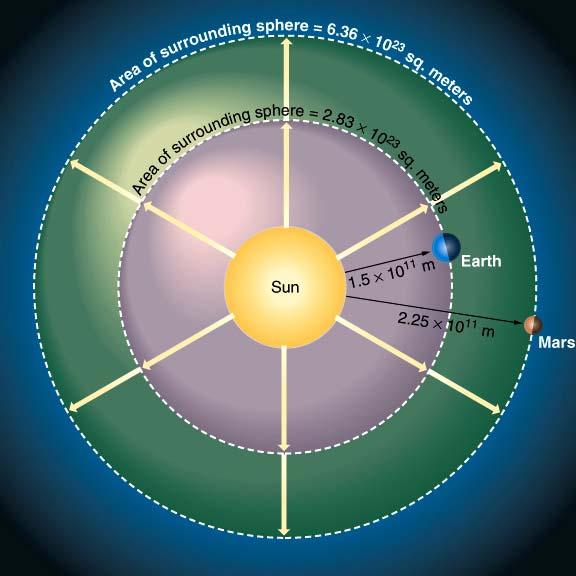 What happens to sunlight once it reaches the Earth?