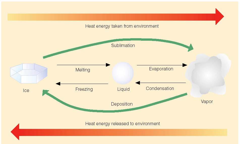 Latent heat heat required/released as a substance changes from one state to another.