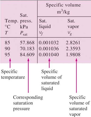 Saturated Liquid and Saturated Vapor States o o Table A 4: Saturation properties of