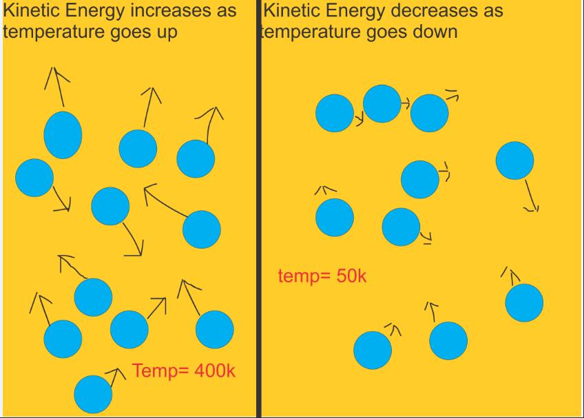 TEMPERATURE = the average kinetic energy of the particles (atoms, molecules) in a system What physical characteristic makes HOT water hotter than COLD water?