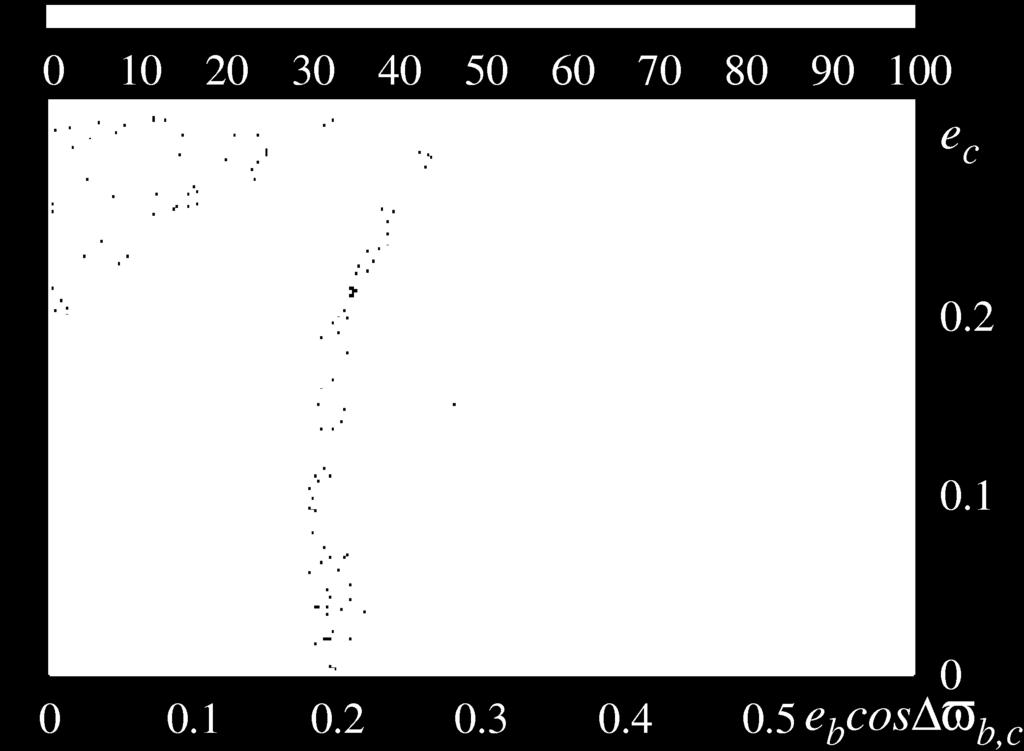 A part of e c (t)-curve (dots, the full three-body numerical integration), and the averaged eccentricity of the outer planet (red, filled circles). Panel b).