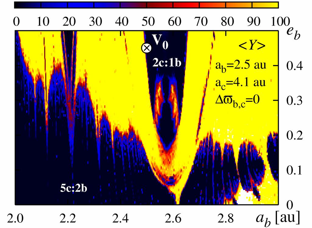 A comparison of models of the ν 1 secular resonance derived with the help of the semi-analytical theory (smooth, black curve) and with the direct numerical integration of the restricted four-body