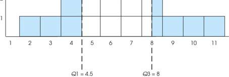 The Interquartile Range cont. The simplest method for finding the values of Q1 and Q3 is to construct a frequency distribution histogram in which each score is represented by a box (Figure 4.2).