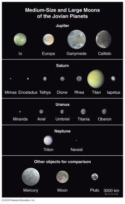 Moons of the Jovian Planets Prior to the space missions to the outer solar system, very little was known about the moons of the Jovian planets the missions changed everything.