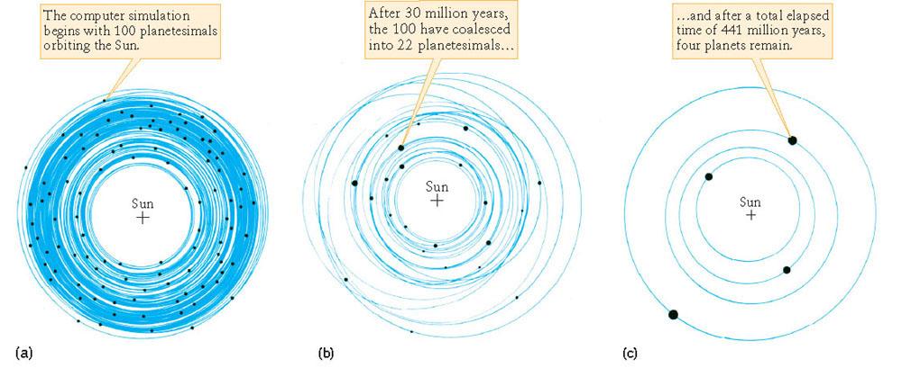 Jovian planet formation (beyond snow line ) Core accretion model: Due to freezing of ices, there s a lot more solid material available than in inner solar system Collisions built up a rock+ice object