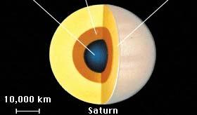 For Saturn, helium rain also heats up the interior.