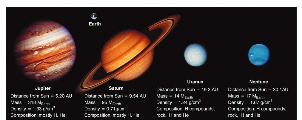 Jupiter: 318 M Earth, 1.33 g/cm 3 Saturn: 95 M Earth, 0.