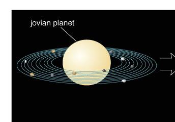 Lots of small moons formed in equatorial plane during the birth of the solar system Strong tidal forces prevent small moons becoming large moons close to the planet Tiny