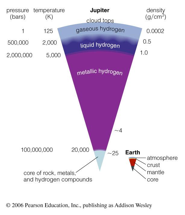 Layered structure, like terrestrial planets Chemical composition doesn t change much with depth until the core 70000 km radius 10x Earth Layers are changes of phase Gas -> Liquid -> Metallic Metallic