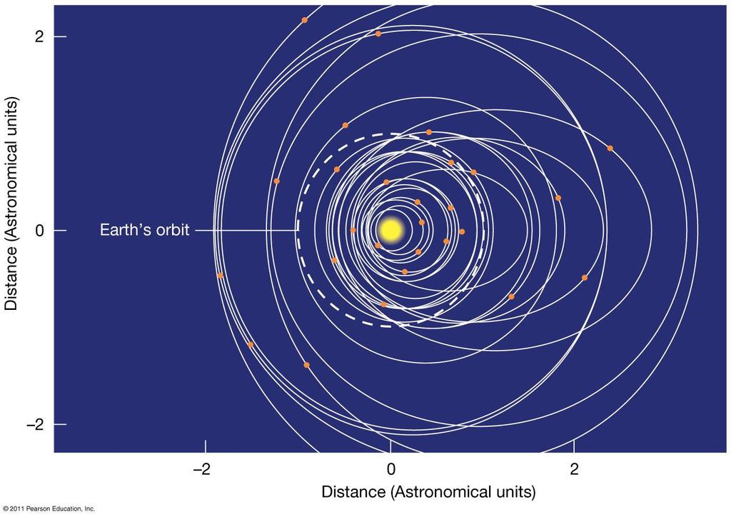 15.6 Properties of Exoplanets Orbits of 60 of the known