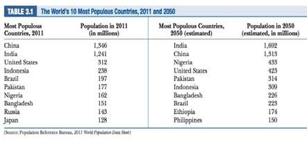 World s Most Populous ountries 2011 and 2050 http://www.prb.org/pdf13/2013-population-data-sheet_eng.