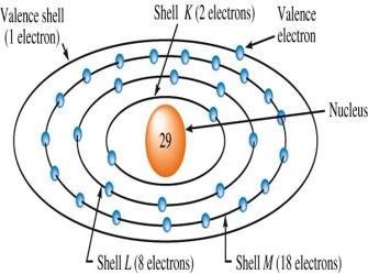 have more than eight valence electrons Number of valence electrons affects its electrical properties 2n 2 Copper atom 3 4 Electrical Charge Objects become charged when they have an excess or