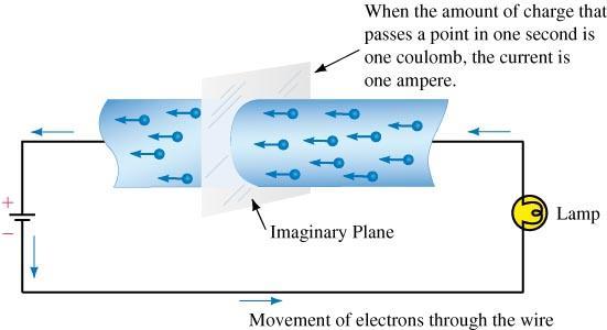 Current direction Direct Current (DC) Electron current flow From
