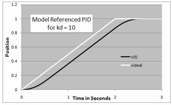 Model Referenced Control Response Twice as fast to the