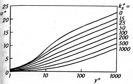 Roughness regimes (Schlichting, 8th edn) regime height constant Hydraulically smooth 0 k