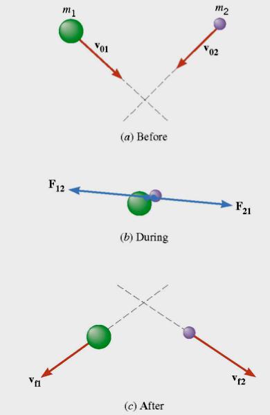 6) Conservation of momentum in 2d p 1 + p 2 =