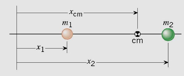 b) Position of the centre-of-mass x CM = m i xi m i For 2 masses: x CM = m 1x 1 + m 2 x2 +