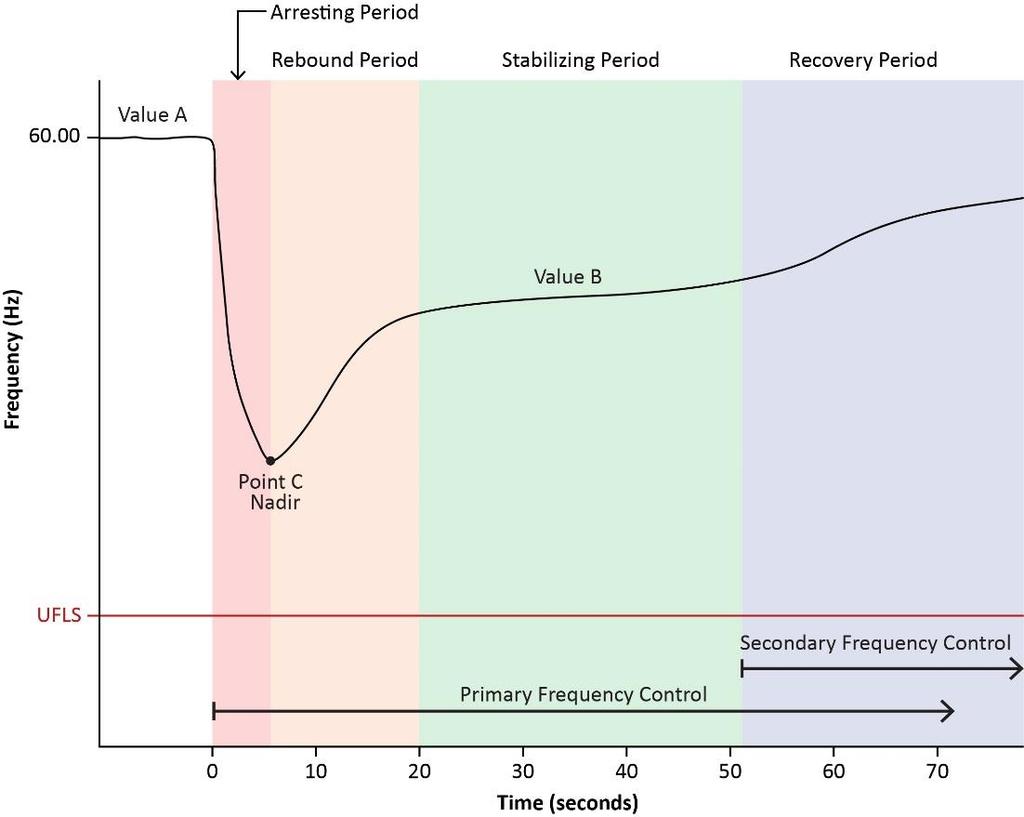 Appendix E: Frequency Response Statistics and Essential Reliability Services Figure E.1: Primary and Secondary Frequency Control Figure E.