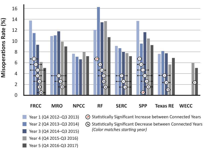 Chapter 3: Reliability Indicator Trends Figure 3.6: Year-Over-Year Changes in Misoperation Rate by Region The annual changes in NERC s misoperation rate are shown in Figure 3.7.