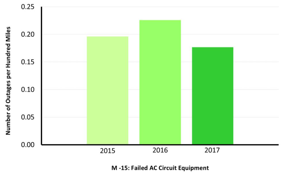 15 shows changes in M-15 Submetric 2, the annual frequency of sustained automatic outages per