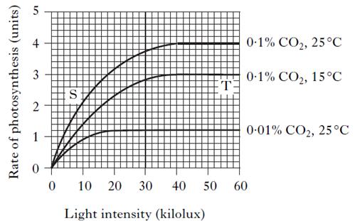 3. The graph shows the effect of varying the light intensity, temperature and carbon dioxide on the rate of photosynthesis.