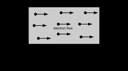 AS Physics 9702 unit 3: Electric Charge 5 The figure illustrates a simple arrangement of producing electrolysis. The plates by which the current enters and leaves are called electrodes.