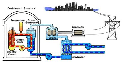 Fission in Nuclear power stations These fission reactions occur in the fuel rods and they become very hot.