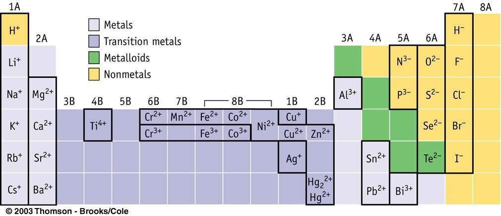 Charges on transition metals must be learned.