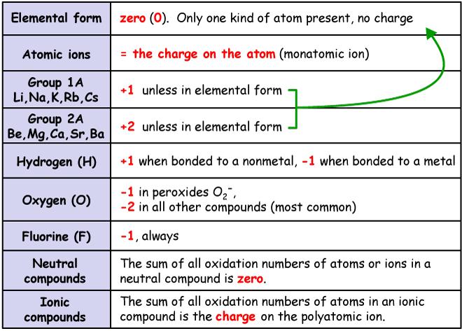 Eg. What is the oxidation number of the carbon in methane CH4? From the rules above, we know that hydrogen has an oxidation number of +1.
