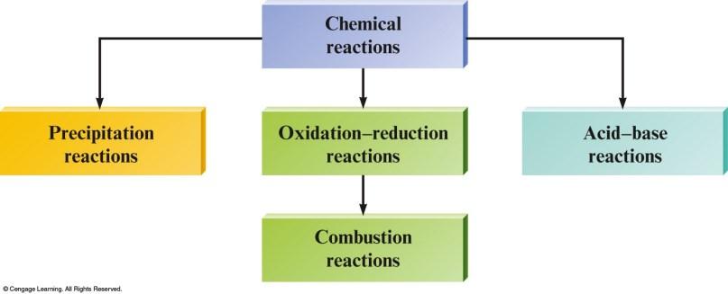 Section 7.6 Single-Replacement: Activity Series Ways to Classify Reactions More active will react!