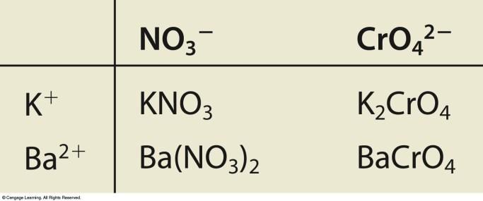 2 Reactions in Which a Solid Forms How to Decide What Products Form K 2 CrO 4 (aq) + Ba(NO 3 ) 2 (aq) Products