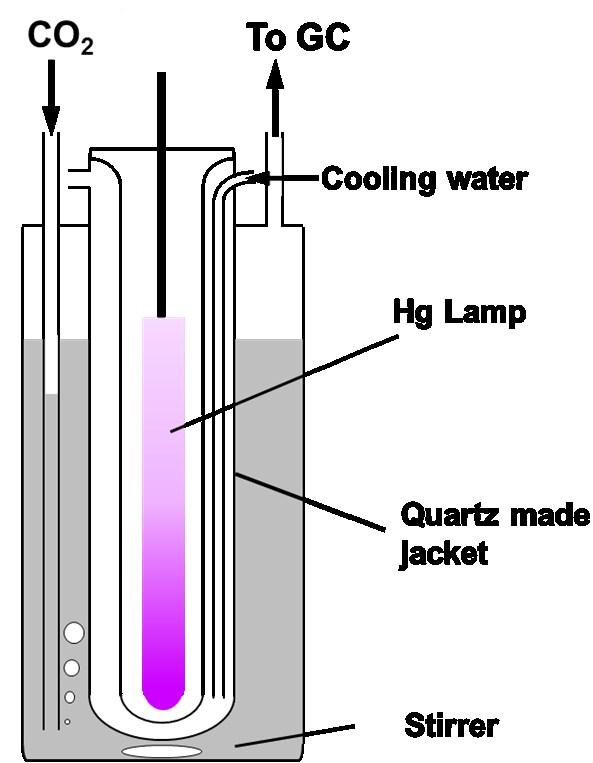 Photocatalytic reaction The photocatalytic reduction of CO 2 was carried out using a flow system with an inner irradiation type reaction vessel at ambient pressure.
