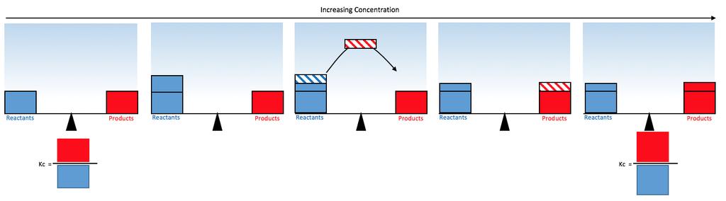 A visual representation: Adding more reactants increases the concentration of the reactants.