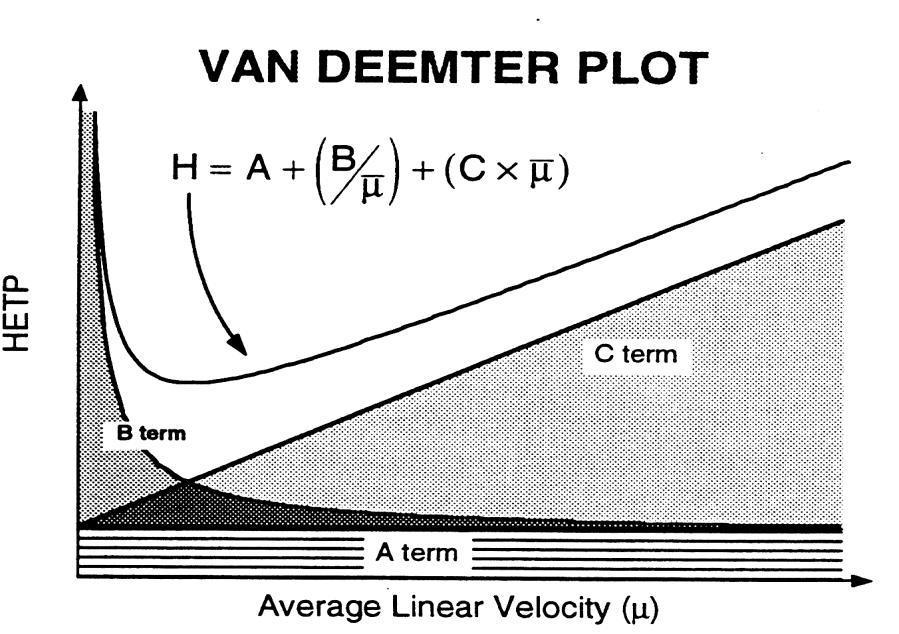 Van Deemter equation: relates flow-rate or linear velocity to H: H = A + B/m + Cm where: m = linear velocity (flow-rate x V m /L) H = total plate height of the column A = constant representing eddy