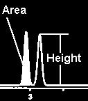 If conditions are properly controlled, these parameters vary linearly with concentration. Peak areas are a more satisfactory analytical variable than peak heights.
