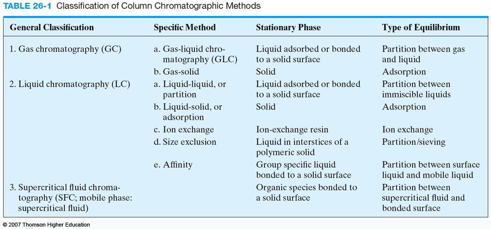 Classification of Chromatographic Methods Chromatographic methods can be classified on the type of MP and SP and the kinds of equilibrium involved in the transfer of solutes between phases: